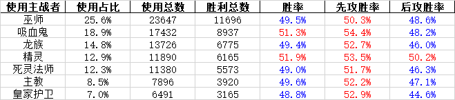 11.13-11.19一周數(shù)據(jù)統(tǒng)計 皇室跌入下水道