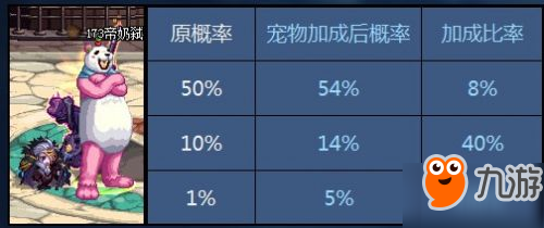 DNF宠物怎么样 DNF宠物属性一览