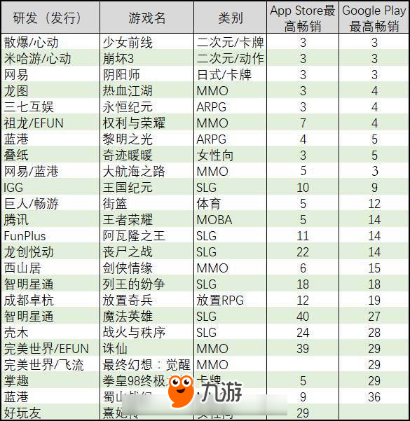 蓝港《大航海之路》韩国上线首月 稳居谷歌苹果畅销榜前五