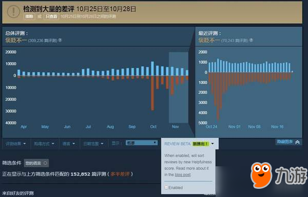 Steam评测机制大改 更重视“有价值”的评测，优先显示