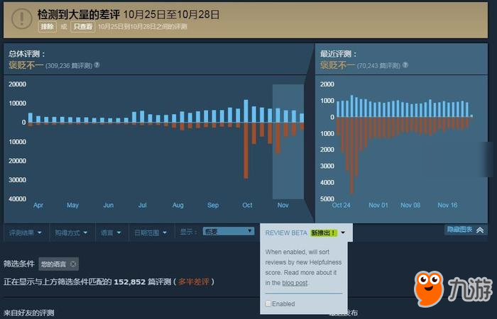 V社再次調(diào)整Steam評(píng)測(cè)系統(tǒng)算法，增加“有益”篩選項(xiàng)