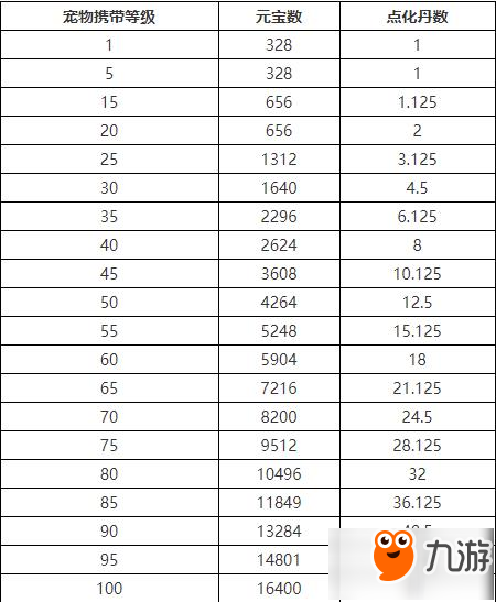 问道手游宠物点化表一览 点化完成需要多少点化丹