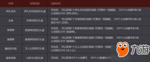 dnf梦幻次元奇遇记星座选择推荐 NPC好感度正确答案一览