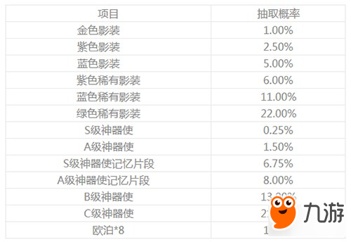 《永遠的7日之都》記憶隙間抽取概率公布