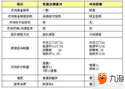 DNF時空裂縫什么時候開啟 時空裂縫開啟時間一覽