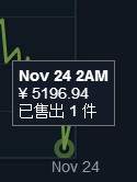 《絕地求生》絕版紅頭巾價(jià)格狂跌：5196元底價(jià)！