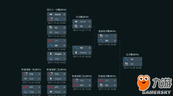《Dota2》完美大师赛VG击败LFY 今日上演中国军团决战