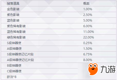 永遠的7日之都白夜館記憶隙間抽取概率公布