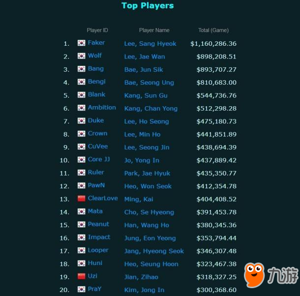 《LOL》选手总奖金Top20：Faker第一 中国两人上榜