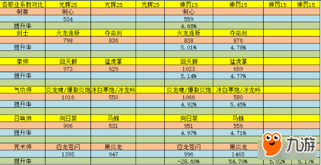 劍靈各職業(yè)神罰真氣石與光輝25提升幾率對(duì)比