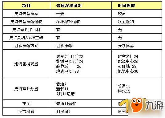 DNF时空裂缝副本装备掉落情况 时空裂缝史诗装备掉率高吗