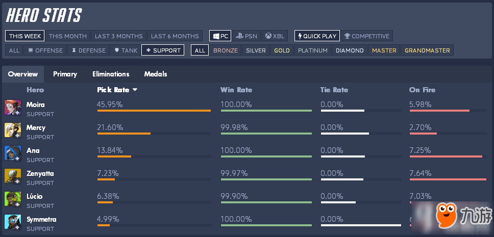 守望先锋莫伊拉好用吗 莫伊拉选取率超安娜