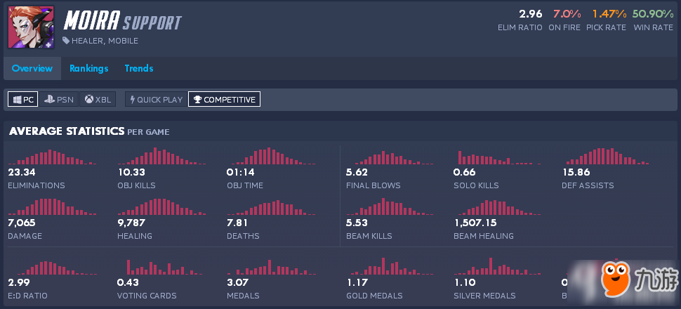 守望先锋莫伊拉好用吗 莫伊拉选取率超安娜