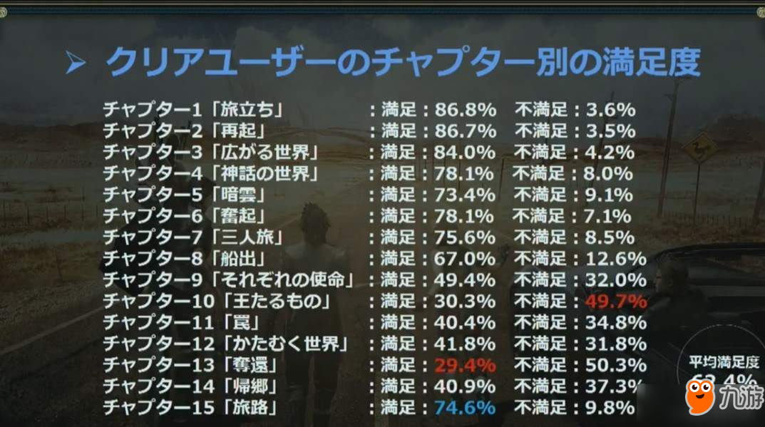 日本過萬《最終幻想15》玩家調(diào)查報(bào)告：第一章最精彩