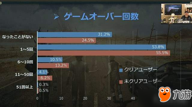 日本過萬《最終幻想15》玩家調(diào)查報(bào)告：第一章最精彩