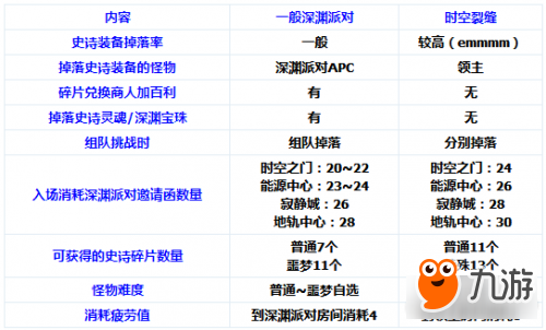 DNF時(shí)空裂縫在哪怎么進(jìn)入條件及任務(wù)詳解