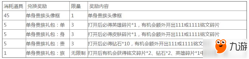 王者榮耀特供照明物品最多獲得方法以及兌換獎勵介紹