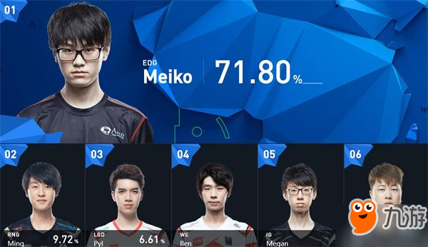 lol2017全明星選手排行榜：957 麻辣香鍋 Uzi Meiko Rookie