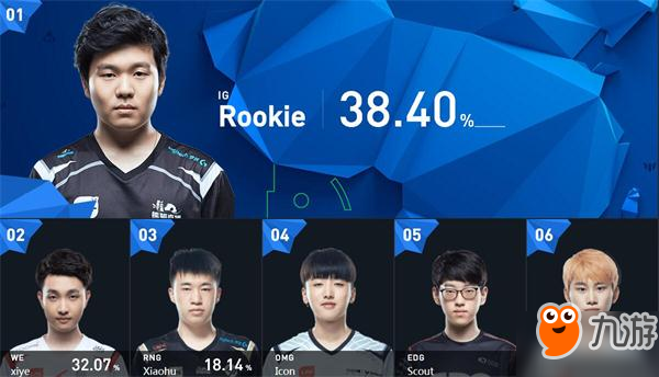 lol2017全明星選手排行榜：957 麻辣香鍋 Uzi Meiko Rookie