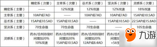 lols8季前賽新符文解讀：精密、主宰、巫術、堅決和靈感