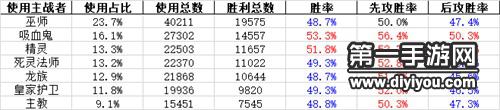 影之诗再见天空的蛤虾 11月首周天梯数据统计