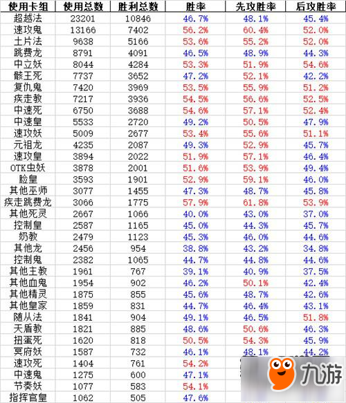 影之诗再见天空的蛤虾 11月首周天梯数据统计