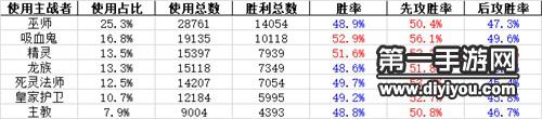 影之诗再见天空的蛤虾 11月首周天梯数据统计
