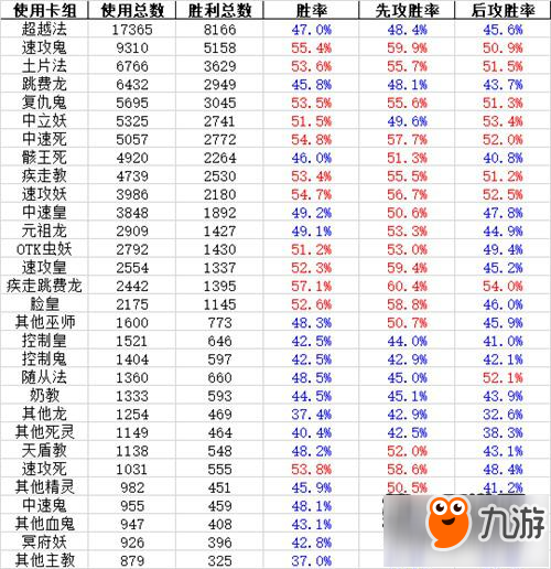 影之诗再见天空的蛤虾 11月首周天梯数据统计