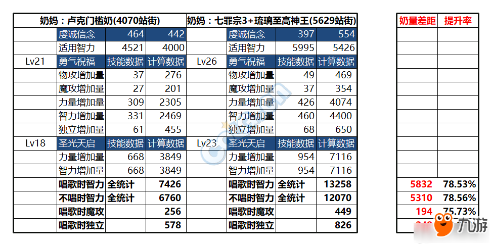 《DNF》盧克門檻奶與畢業(yè)裝奶比較