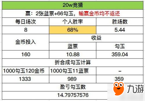 阴阳师对弈竞猜收益分析 10W和20W投哪个好