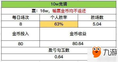 阴阳师对弈竞猜收益分析 10W和20W投哪个好