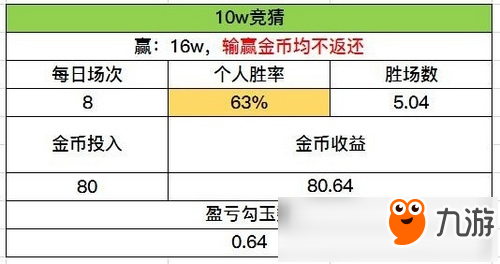 投资哪个比较好 阴阳师对弈竞猜收益分析