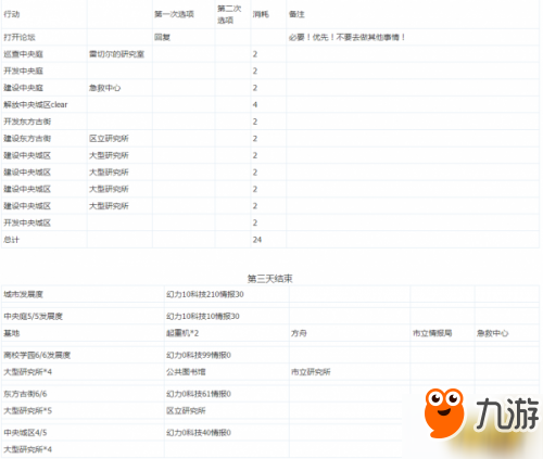 永远的七日之都新手一二周目攻略 安托涅瓦完美结局