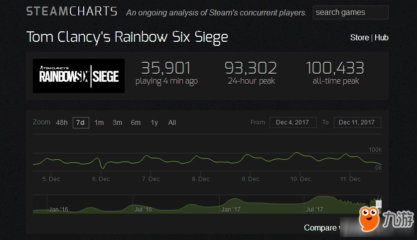 《彩虹六号：围攻》持续火爆 Steam平台最高同时在线已破10万人
