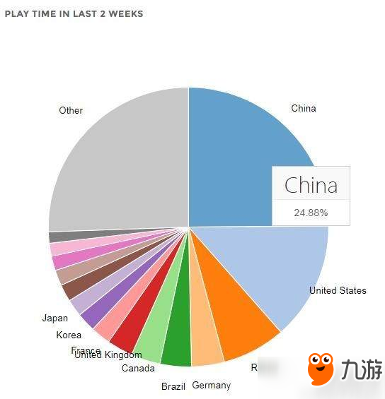 Steam中国活跃玩家数量排名第一 《绝地求生》居功至伟