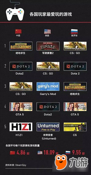Steam东亚营收超五倍 已成了中国玩家的平台