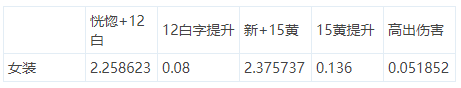 DNF韩服最新首饰比恍惚强多少 实际数据计算新首饰称王