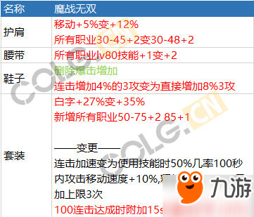 DNF史詩改版內(nèi)容匯總 90SS防具改版后續(xù)整合匯總