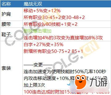 《DNF》2018史詩防具改版一覽