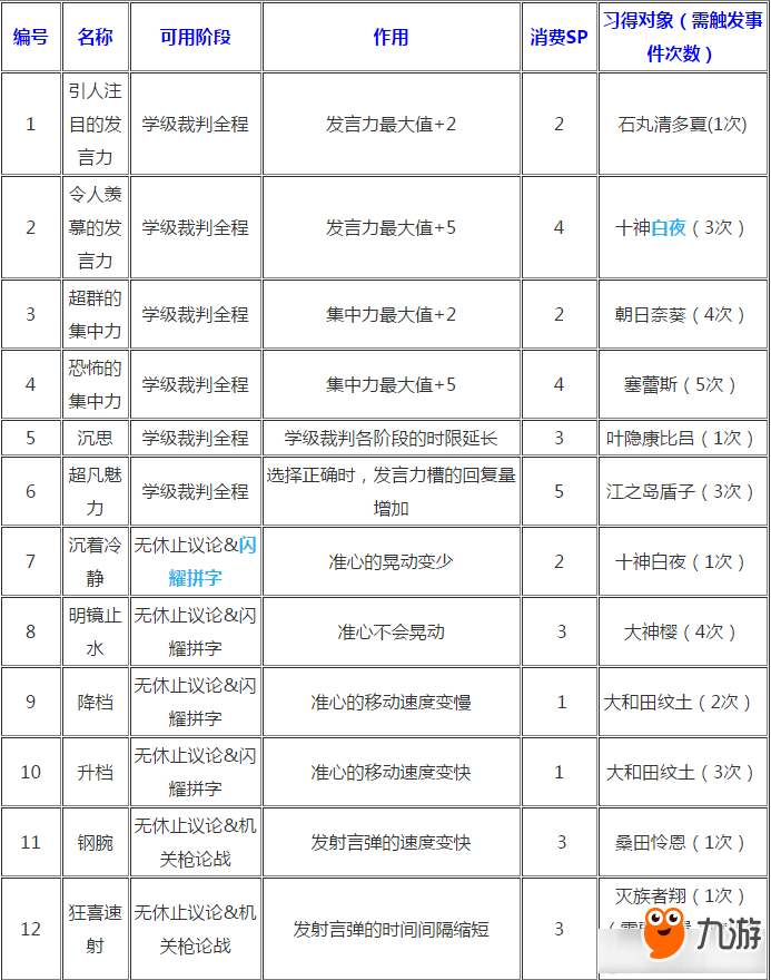 弹丸论破全技能展示 弹丸论破全技能表及习得条件一览