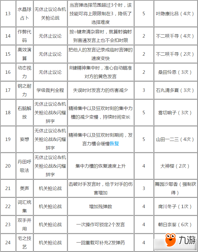 弹丸论破全技能展示 弹丸论破全技能表及习得条件一览