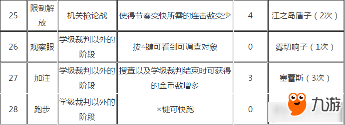 弹丸论破全技能展示 弹丸论破全技能表及习得条件一览