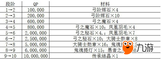 FGO崔斯坦?jié)M破材料匯總 崔斯坦?jié)M破材料有哪些