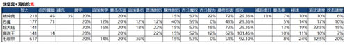 DNF女機(jī)械裝備搭配 選擇合適自己的盧克防具