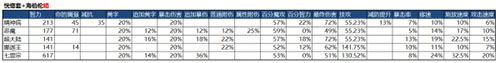 DNF女機(jī)械裝備搭配 選擇合適自己的盧克防具