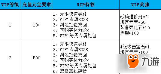 剑雨江湖VIP价格汇总 买什么划算