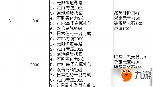 剑雨江湖VIP价格汇总 买什么划算