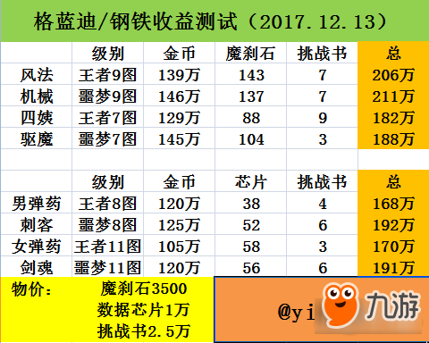 DNF钢铁与格蓝迪搬砖收益分析 搬砖攻略分享