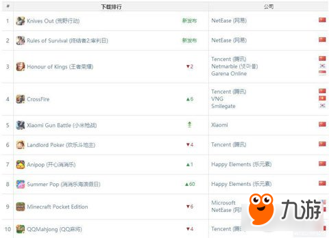 App Annie 11月份报告“吃鸡”游戏火遍全球 网易登顶下 载榜第一