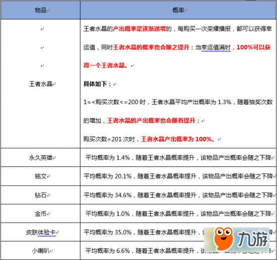 王者榮耀抽中榮耀水晶概率是多少 王者榮耀商城奪寶概率分享